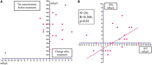 (A) Scatterplot of changes in the serum sodium concentration after treatment with acetazolamide. (B) Correlation between changes in the serum chloride concentration and serum sodium concentration after treatment with acetazolamide. Data obtained in the study by Relman et al.7