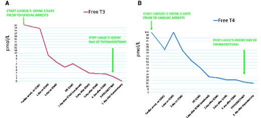 Temporal profile of free T3 (A) and free T4 (B) in pmol/L (ref.values: free T3 2.8–7 pmol/L and free T4 8–21 pmol/L).