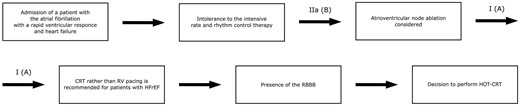 Diagram of step-by-step therapeutic approaches to the patient. CRT, cardiac resynchronization therapy; HOT-CRT, cardiac resynchronization therapy; HFrEF, Heart failure with reduced ejection fraction; RBBB, right bundle branch block; RV, right ventricular.