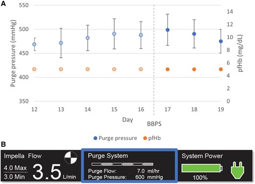 Upper panel: purge pressures (mean ± standard deviation) and evolution of pfHb (measurement once daily). Lower panel: Impella™ console indicating purge pressures within normal range (300–1000 mmHg) during support with BBPS.