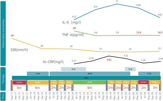 Cardiac events and corresponding therapies and inflammatory markers.