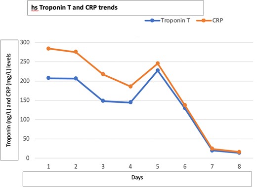 Troponin (ng/L) and C-reactive protein (mg/L) levels.