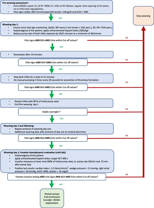 Weaning protocol. ACT, activated clotting time; BIVAD, biventricular assist device; cvBGA, central venous blood gas; EF, ejection fraction; FS, fractional shortening; HR, heart rate; LVEDD, left ventricular end-diastolic diameter; NIP, non-invasive blood pressure; perc., percentile; RV, right ventricle; SpO2, pulsoxymetric saturation; SR, sinus rhythm; SvO2, central venous saturation; VAD, ventricular assist device.