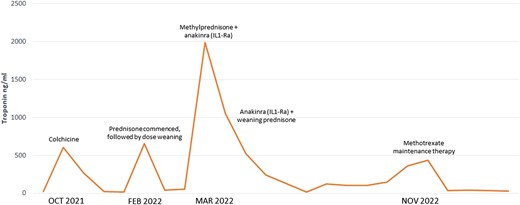 Timeline of the patient’s disease flares indicated by troponin elevation and medical therapy.