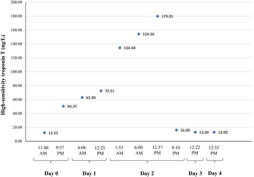 The high-sensitivity troponin-T trend (reference range ≤14 ng/L) from the day of ingestion (Day 0) to normalization (Day 3).