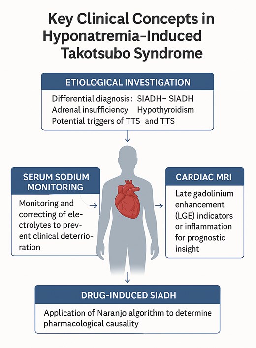 Key clinical concepts in hyponatremia-induced Takotsubo syndrome.