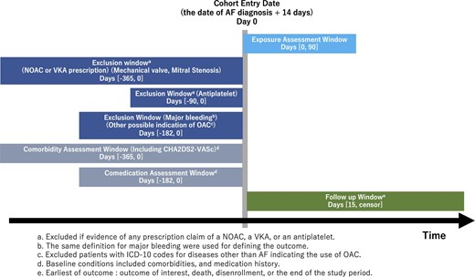 Cohort study design. There was a 14-day quarantine period following AF diagnosis. The exclusion criteria were: a diagnosis code other than AF indicating the use of oral coagulation, or a diagnosis code for mechanical valves or mitral stenosis within 365 days prior to AF diagnosis; a diagnosis code for major bleeding within 182 days prior to AF diagnosis; receiving both vitamin K antagonist and NOAC prescriptions within the exposure window; receiving antiplatelet treatment within 90 days prior to AF diagnosis; receiving a NOAC prescription within 365 days prior to AF diagnosis. AF, atrial fibrillation; NOAC, non-vitamin K antagonist oral anticoagulant.