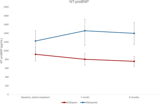 NT-proBNP resting levels at baseline, 1 month and 6 months. Values expressed as means, with 95% CI error bars.