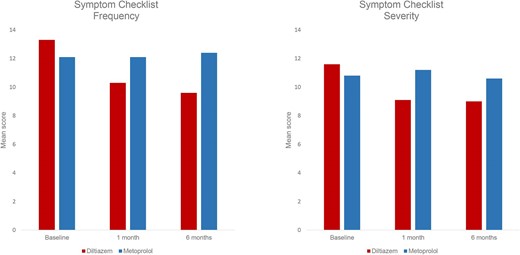 The Symptom Checklist mean scores for frequency(left) and severity(right) at baseline, 1 month and 6 months.