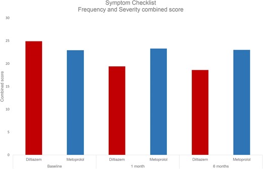 The Symptom Checklist mean combined scores of frequency and severity at baseline, 1 month and 6 months.