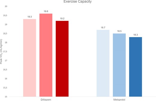Exercise capacity as mean peak oxygen uptake (VO2) at baseline (light bars), 1 month (darker bars) and 6 months (darkest bars). Values expressed as means.