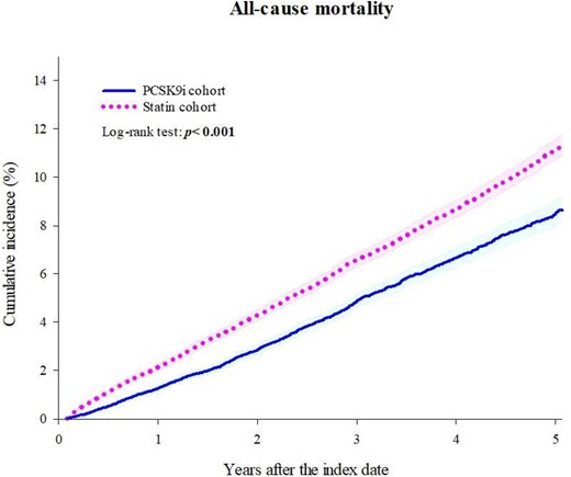 Cumulative incidence of all-cause mortality.