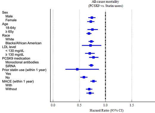 Subgroup analyses- forest plot of all-cause mortality.