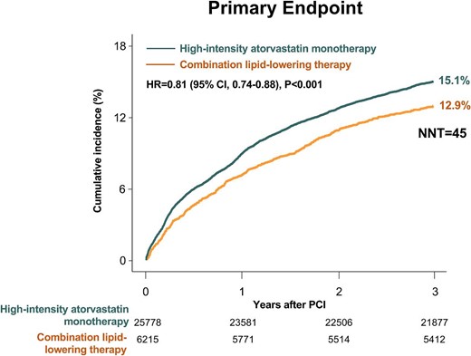 Time-to-event curves for the primary endpoint. The cumulative incidence of the primary endpoint across 3 years compared between the two treatment strategies. CI, confidence interval; HR, hazard ratio; PCI, percutaneous coronary intervention; NNT, number needed to treat.