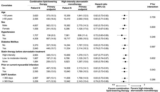 Subgroup analysis regarding the primary endpoint. Numbers and percentages show the number of patients at risk and the incidence of the primary endpoint. CI, confidence interval; DAPT, dual antiplatelet therapy.