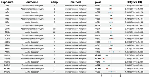 Mendelian randomization analysis for lipid-lowering and antihypertensive drugs with aortic diseases. The analysis utilized the inverse variance-weighted method to estimate the odds ratios (ORs) and 95% confidence intervals (CIs) for each metabolite. Significant associations (P-value < 0.05) are highlighted. ORs >1 suggest a positive association, while ORs <1 suggest a negative association with aortic diseases.