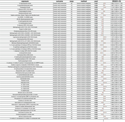 Circulating metabolites and risk of thoracic aortic aneurysm (TAA) using Mendelian randomization analysis. The analysis utilized the inverse variance-weighted method to estimate the odds ratios (ORs) and 95% confidence intervals (CIs) for each metabolite. Significant associations (P-value < 0.05) are highlighted. ORs >1 suggest a positive association, while ORs <1 suggest a negative association with TAA.