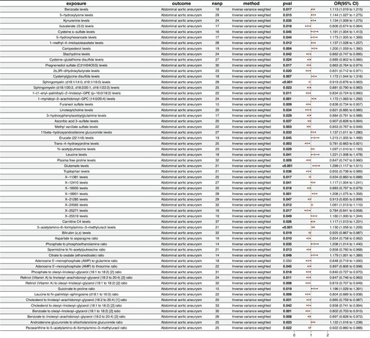 Mendelian randomization analysis of circulating metabolites on abdominal aortic aneurysm (AAA) risk. The analyses utilize the inverse variance-weighted method, presenting odds ratios (ORs) with 95% confidence intervals (CIs) for each metabolite.