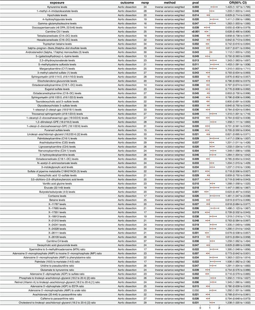 Circulating metabolites and risk of aortic dissection (AD) using Mendelian randomization analysis. The analysis utilized the inverse variance-weighted method to estimate the odds ratios (ORs) and 95% confidence intervals (CIs) for each metabolite. Significant associations (P-value < 0.05) are highlighted. ORs >1 suggest a positive association, while ORs <1 suggest a negative association with AD.