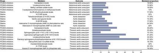Mediated effects of metabolites on the outcomes of aortic diseases influenced by PCSK9 inhibitors and statins.