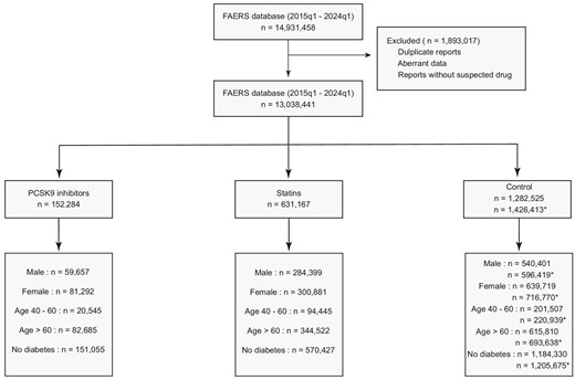 Study flow chart. A series of interconnected analyses is reported, with progressive exclusions. FAERS, FDA Adverse Event Reporting System. Moreover, we applied an algorithm to further detect suspected duplicate reports by screening for identical values in four key fields: age, sex, event date, and country of occurrence. Numbers are referred to the total number or reports in each analysis (*with the PCSK9 inhibitor).