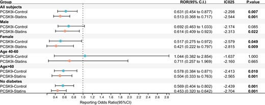 Disproportionality analysis. The forest plot shows reporting odds ratio (ROR) with 95% confidence intervals (CIs) for aortic aneurysm (AA) in reports for PCSK9 inhibitors (PCSK9i) vs. control drugs. An ROR <1.0 indicates a disproportional lower rate of AA among reports for PCSK9i.