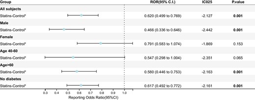 Disproportionality analysis. The forest plot shows reporting odds ratio (ROR) with 95% confidence intervals (CIs) for aortic dissection (AD) in reports for statins vs. control drugs. An ROR <1.0 indicates a disproportional lower rate of AD among reports for statins. (*with the PCSK9 inhibitor).