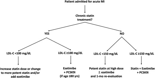 Personalized flowchart of SES for LLT given during hospitalization/at discharge in patients admitted for acute MI in Period C. Patients on chronic statin treatment and LDL-C <100 mg/dL: The required relative LDL-C reduction to achieve the goal is here < 45%; considering that each statin doubling dose gets approximately 7% of LDL-C decrease and ezetimibe is associated with 20% LDL-C reduction, these patients are treated by increasing statin dose or changing to more potent statin and/or adding ezetimibe. Patients on chronic statin treatment and LDL-C ≥100 mg/dL: In this case, the distance to the goal is ≥ 45% LDL-C decrease, and no modification of oral LLT (increase of statin dose, change of statin type, addition of ezetimibe alone) would be able to get the goal; thus, a fast-track with addition of ezetimibe + PCSK9 inhibitor is performed. Notably, the use of PCSK9 inhibitors in Italy is reimbursed by the National Health System if LDL-C is >70 mg/dL and age is ≤ 80 years. Patients without chronic statin treatment and LDL-C <150 mg/dL: The required relative LDL-C reduction is here < 65%; therefore, these patients are given oral LLT with potent statin at high dose plus ezetimibe if the distance to the goal is > 50% or with potent statin at high dose alone, if the distance to the goal is ≤ 50%. Patients without chronic statin treatment and LDL-C ≥150 mg/dL: In this case, the expected 65% LDL-C reduction achievable with high-intensity statin plus ezetimibe is inadequate to reach the recommended <55 mg/dL LDL-C goal; thus, a fast-track with potent statin plus ezetimibe and PCSK9 inhibitor (triple LLT), resulting in up to 85% LDL-C reduction, is performed. This treatment algorithm applies to all patients with very high cardiovascular risk, but for the purpose of our study, it has been considered in the setting of patients with acute MI. LDL-C, low-density lipoprotein cholesterol; LLT, lipid-lowering therapy; MI, myocardial infarction; PCSK9i, proprotein convertase subtilisin/kexin type 9 inhibitor; SES, strike early and strong.