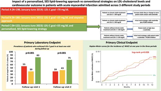 The systematic introduction in patients with acute myocardial infarction of a personalized, SES lipid-lowering approach led to greater achievement of the LDL-C goal during follow-up and to lower risk of MACE at 1 year vs. the stepwise approach. LDL-C, low-density lipoprotein cholesterol; MACE, major adverse cardiovascular events; PCSK9i, proprotein convertase subtilisin/kexin type 9 inhibitor; SES, strike early and strong.