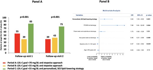 Panel A: Prevalence of patients achieving the LDL-C goal in at least one visit during follow-up. LDL-C goal was <70 mg/dL for Period A and <55 mg/dL for Period B and Period C. Panel B: Multivariate analysis for achieving the LDL-C goal in at least one visit during follow-up. LDL-C, low-density lipoprotein cholesterol; PCSK9i, proprotein convertase subtilisin/kexin type 9 inhibitor; SES, strike early and strong.