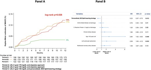 Panel A: Kaplan–Meier curves for the incidence of MACE at 1 year in the three periods. Panel B: Multivariate analysis for the risk of MACE at 1 year. This analysis highlights that the SES strategy was independently associated with significant reduction in the risk of MACE after adjusting for potential confounders and for variables with different prevalence among patients enrolled in different periods. Older age and left ventricular dysfunction were associated with increased risk. Left ventricular dysfunction was defined as left ventricular ejection fraction < 40%. Chronic kidney disease was defined as estimated glomerular filtration rate <60 mL/min/1.73 m2. ACE, angiotensin-converting enzyme; LDL-C, low-density lipoprotein cholesterol; MACE, major adverse cardiovascular events; SES, strike early and strong.
