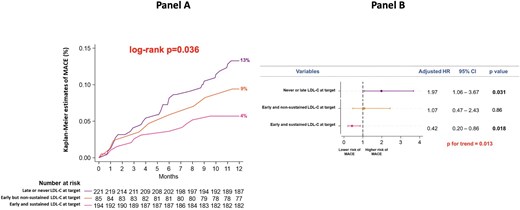 Panel A: Kaplan–Meier curves for the incidence of MACE at 1 year in patients achieving the LDL-C goal at both follow-up visits (early and sustained LDL-C at target), in those reaching the goal at visit 1, but not at visit 2 (early, but non-sustained LDL-C at target), and in those reaching the goal only at visit 2 or never reaching the goal (late or never LDL-C at target). Panel B: Multivariate analysis for the risk of MACE at 1 year in patients with early and sustained LDL-C at target, in those with early, but non-sustained LDL-C at target and in those with late or never LDL-C at target. LDL-C, low-density lipoprotein cholesterol; MACE, major adverse cardiovascular events.