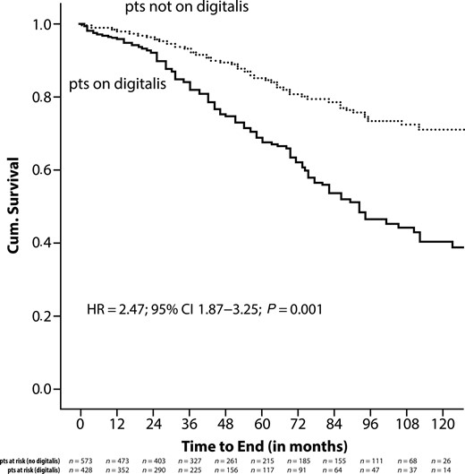 Crude Kaplan–Meier analysis of all-cause mortality in relationship to the use of digitalis.