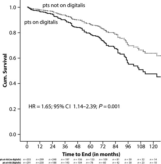 Adjusted Kaplan–Meier analysis of all-cause mortality in relationship to the use of digitalis.