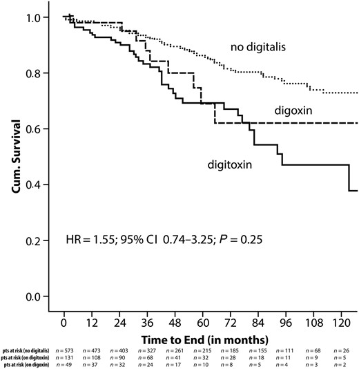 Kaplan–Meier analysis for all-cause mortality in relationship to the digitalis preparation used.