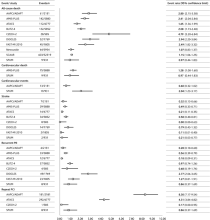 The column on the left displays the endpoints and the registries with available data in the non-ST-segment elevation acute coronary syndrome cohort for the respective endpoint at the end of hospitalization period. The column ‘Events/n’ shows the number of events and the number of patients in the non-ST-segment elevation acute coronary syndrome cohort (denominator). The column ‘Event rate (95% confidence interval)’ provides the underlying data for the graph. Boxes in the graph visualize the event rate, and the horizontal lines the 95% confidence intervals.