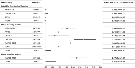 The column on the left displays the endpoints and the registries with available data in the non-ST-segment elevation acute coronary syndrome cohort for the respective endpoint at the end of hospitalization period. The column ‘Events/n’ shows the number of events and the number of patients in the non-ST-segment elevation acute coronary syndrome cohort (denominator). The column ‘Event rate (95% confidence interval)’ provides the underlying data for the graph. Boxes in the graph visualize the event rate, and the horizontal lines the 95% confidence intervals.