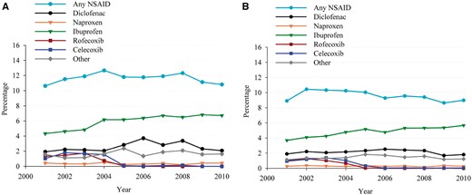 Trends in non-steroidal anti-inflammatory drug (NSAID) use within 30 days before event in percentages during 2001–10. (A) Out-of-hospital cardiac arrest population, P for trend = 0.65. (B) Controls, P for trend < 0.0001. Light blue circle: any NSAID; black circle: diclofenac; orange triangle: Naproxen; green triangle: Ibuprofen; red square: Rofecoxib; blue square: Celecoxib; grey diamond: other.