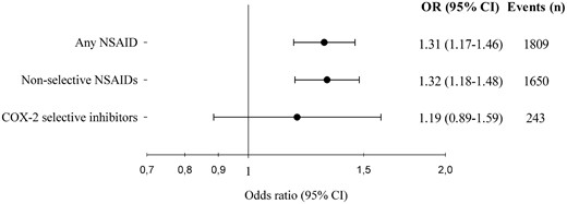 Risk of out-of-hospital cardiac arrest following treatment with non-steroidal anti-inflammatory drugs (NSAIDs). Odds ratios derive from the conditional logistic regression analyses on case–time–control models. ‘Events’ comprises only persons with discordant exposure history, thus contributing to the analyses. OR, odds ratio; CI, confidence interval; COX-2, cyclooxygenase-2. 