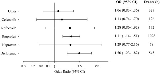 Risk of out-of-hospital cardiac arrest following treatment with the most common types of non-steroidal anti-inflammatory drugs (NSAIDs). Odds ratios derive from the conditional logistic regression analyses on case–time–control models. ‘Events’ comprises only persons with discordant exposure history, thus contributing to the analyses. OR, odds ratio; CI, confidence interval.