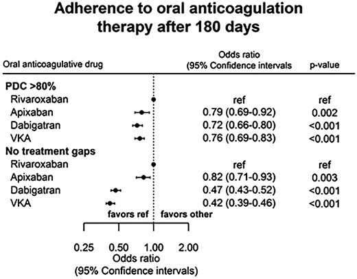 Adherence to oral anticoagulation therapy after 180 days.