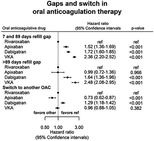 Gaps and switch in oral anticoagulation.