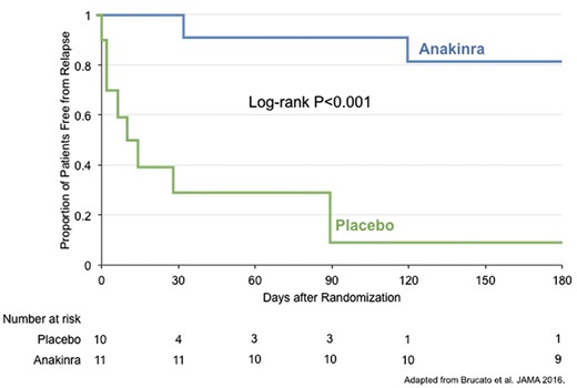 Efficacy of anakinra for the prevention of relapse in idiopathic recurrent pericarditis: results from the AIRTRIP Clinical Trial.