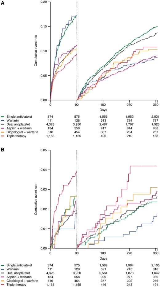 Simon–Makuch plots with a 0–90 and 91–365 days of landmark illustrating (A) cardiovascular outcome; all-cause mortality, myocardial infarction, or ischaemic stroke and (B) major bleeds requiring in-hospital attention according to use of antithrombotic therapy over time.