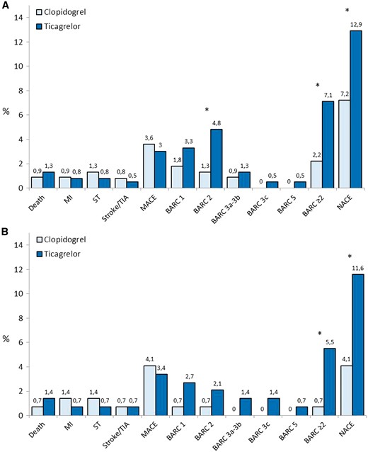 Cumulative incidence of MACE, NACE and single adverse events in patients treated with ticagrelor or clopidogrel in the unmatched (Panel A) and matched cohort (Panel B) at 1-month follow-up. The matched cohort was created considering the following characteristics: gender, diabetes mellitus, renal dysfunction, hypertension, previous cerebrovascular events, previous bleeding events, severe chronic obstructive pulmonary disease, presence of Killip class III–IV at admission, 1 vs. 2 coronary artery disease, ejection fraction ≥ 40% vs. <40% and concomitant use of glycoprotein IIb/IIIa inhibitors. *P < 0.05.
