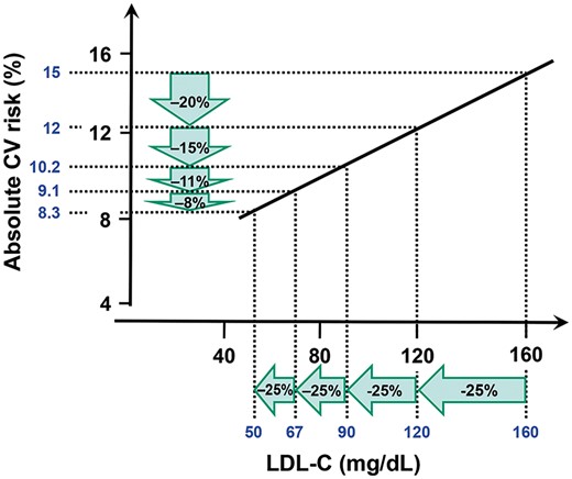 Diminishing risk reduction for the same relative LDL-C lowering with lower baseline LDL-C. Reprinted with permission from Laufs et al.17