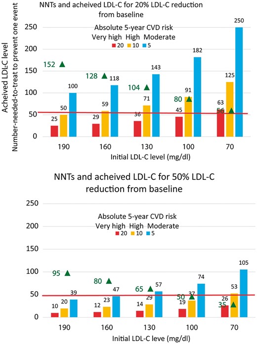 Achieved LDL-cholesterol levels (black triangle) when initial LDL-cholesterol levels of 190 mg/dL (4.9 mmol/L), 160 mg/dL (4.2 mmol/L), 130 mg/dL (3.4 mmol/L), 100 mg/dL (2.6 mmol/L), or 70 mg/dL (1.8 mmol/L) are reduced by 20% or 50%, and the expected number needed to be treated over a period of 5 years to prevent one cardiovascular event (NNT) for the anticipated relative reduction in the risk of cardiovascular events for a given level of absolute risk and magnitude of LDL-C lowering based on the Cholesterol Treatment Trialists meta-analysis (adapted from Cholesterol Treatment Trialists’ (CTT) Collaborators. Efficacy and safety of cholesterol lowering treatment: prospective meta-analysis of data from 90 056 participants in 14 randomized trials of statins. Reprinted with permission from Baigent et al.5 and Robinson et al. Eur Heart J 2016; 37: 1380–1383.