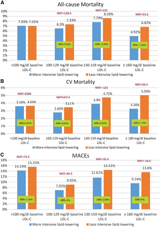 (A) Absolute risk reduction and number needed to treat analysis of all-cause mortality stratified by baseline low-density lipoprotein cholesterol. Absolute risk reduction is negative and number needed to treat not calculable for the first pair of bars. (B) Absolute risk reduction and number needed to treat analysis of cardiovascular mortality stratified by baseline low-density lipoprotein cholesterol. (C) Absolute risk reduction and number needed to treat analysis of major adverse cardiovascular events stratified by baseline low-density lipoprotein cholesterol. ARR, absolute risk reduction; CV mortality, cardiovascular mortality; LDL-C, low-density lipoprotein cholesterol; MACE, major adverse cardiovascular events; NNT, number needed to treat.
