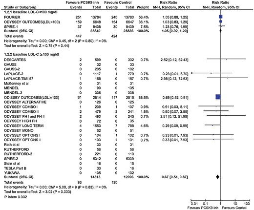 Updated meta-analysis of cardiovascular mortality across PCSK9 inhibitor studies by baseline low-density lipoprotein cholesterol. LDL-C, low-density lipoprotein cholesterol; MH, Mantel–Henzel.