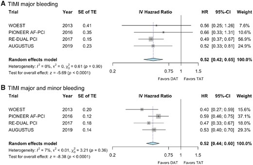 Forest plots for (A) thrombolysis in myocardial infarction major bleeding and (B) thrombolysis in myocardial infarction major in combination with thrombolysis in myocardial infarction minor bleeding are shown with standard errors of the treatment effect and calculated hazard ratio with corresponding 95% confidence interval. In (B), the PIONEER AF-PCI trial also included trial-defined clinically significant bleeding in the analysis. CI, confidence interval; DAT, dual antithrombotic therapy; HR, hazard ratio; IV, inverse variance; SE, standard error; TAT, triple antithrombotic therapy; TE, treatment effect; TIMI, thrombolysis in myocardial infarction.